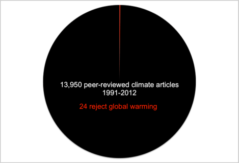 global warming